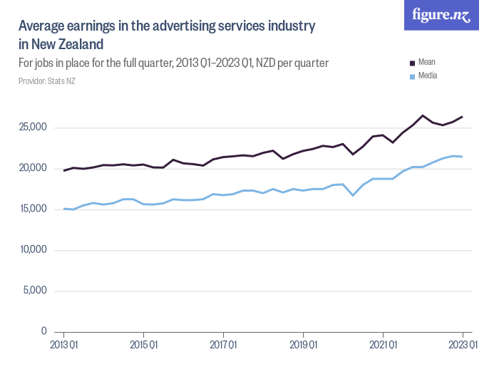 Average earnings in the advertising services industry in New Zealand ...