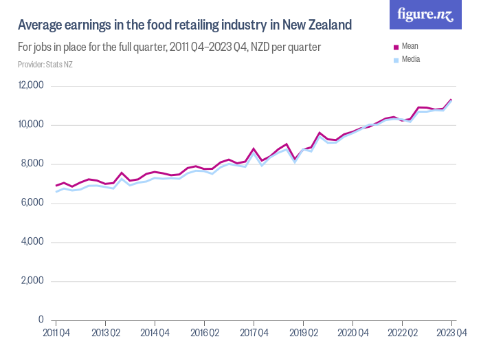 Average earnings in the food retailing industry in New Zealand Figure.NZ