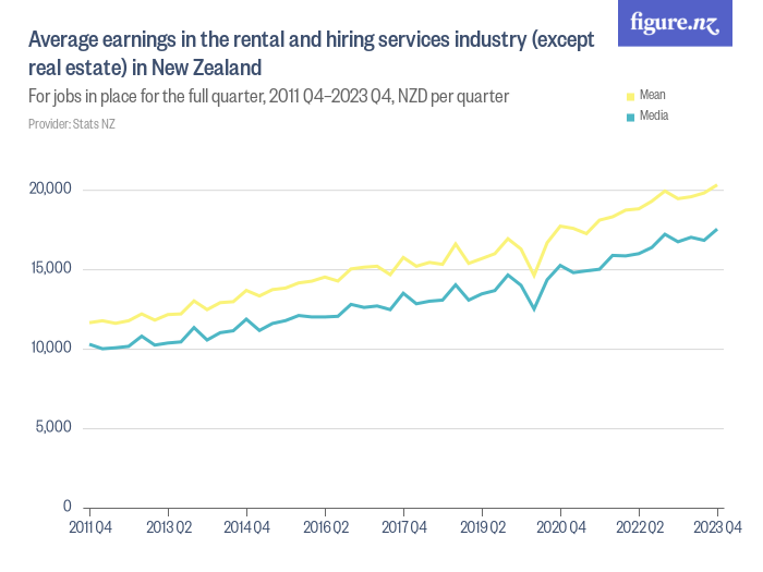 Average earnings in the rental and hiring services industry (except