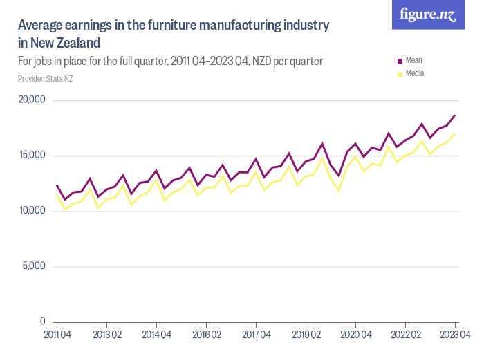 Average earnings in the furniture manufacturing industry in New Zealand