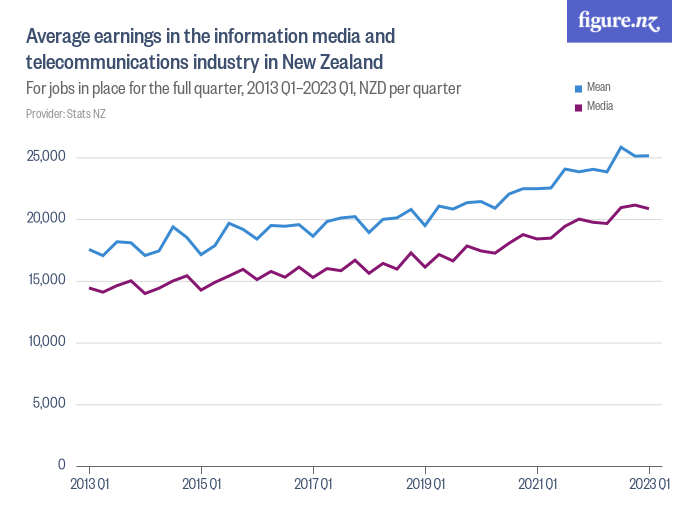 average-earnings-in-the-information-media-and-telecommunications