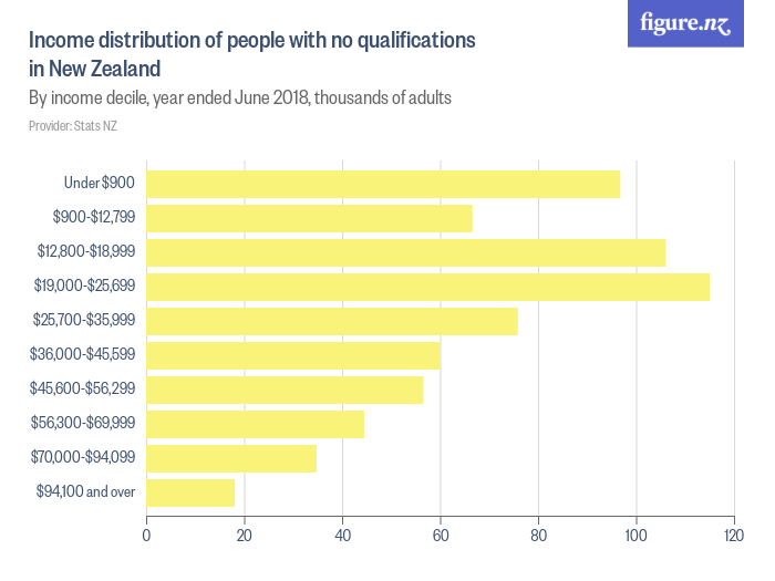 distribution of people with no qualifications in New Zealand