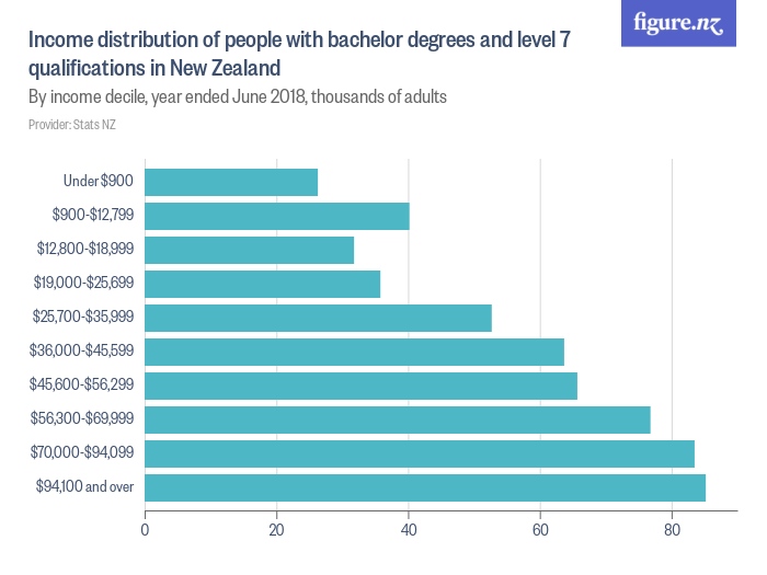 Income distribution of people with bachelor degrees and level 7 ...