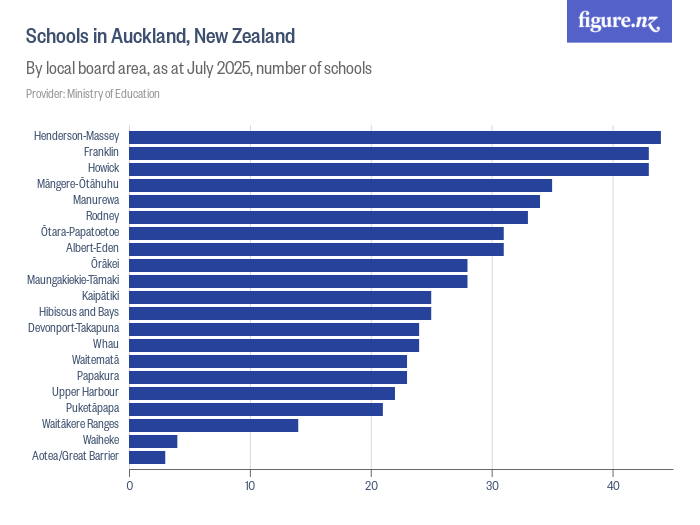 Schools in Auckland, New Zealand - Figure.NZ