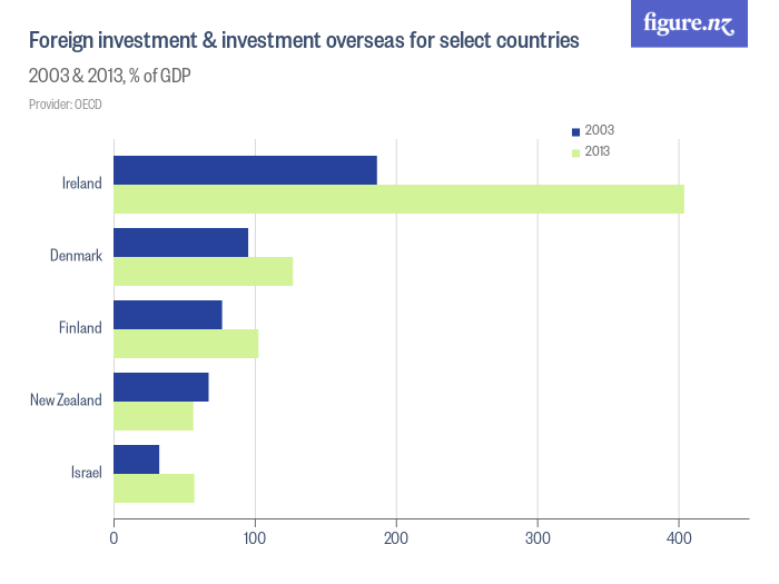 Foreign Investment & Investment Overseas For Select Countries - Figure.NZ