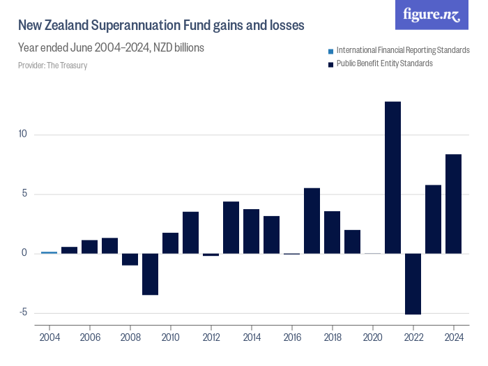 new-zealand-superannuation-fund-gains-and-losses-figure-nz