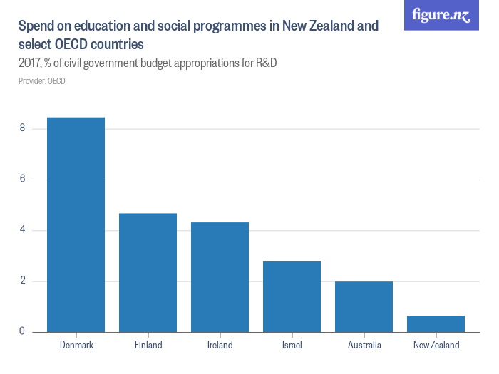 Spend on education and social programmes in New Zealand and select OECD