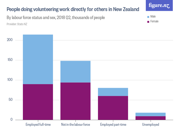 People doing volunteering work directly for others in New Zealand ...