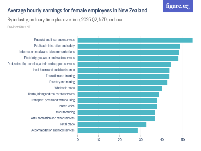 Average hourly earnings for female employees in New Zealand Figure.NZ
