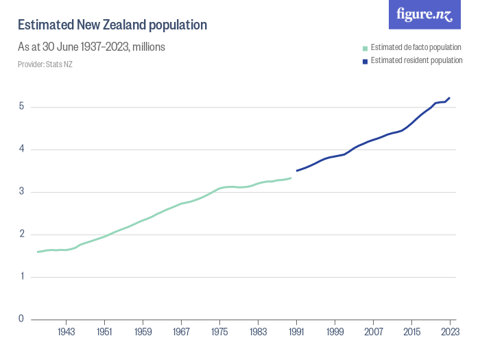 Estimated New Zealand population Figure.NZ