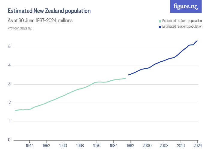 Estimated New Zealand population Figure.NZ