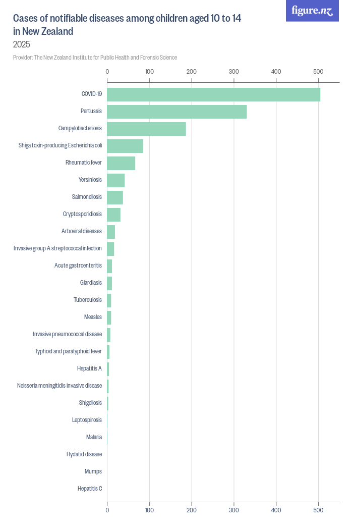 Cases of notifiable diseases among children aged 10 to 14 in New ...