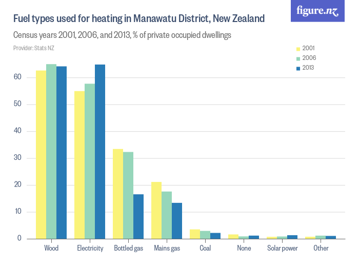 Fuel types used for heating in Manawatu District, New Zealand - Census years 2001, 2006, and 2013, % of private occupied dwellings