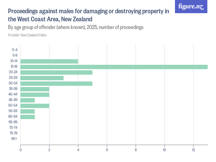 Proceedings against males for damaging or destroying property in the ...