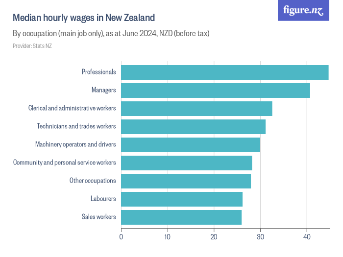 Median hourly wages in New Zealand Figure.NZ