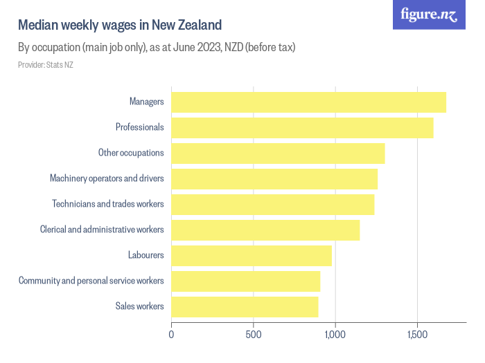 Median weekly wages in New Zealand Figure.NZ