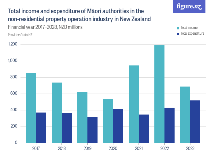 total-income-and-expenditure-of-m-ori-authorities-in-the-non