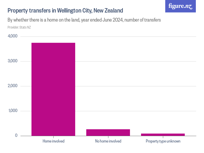 Property transfers in Wellington City, New Zealand Figure.NZ
