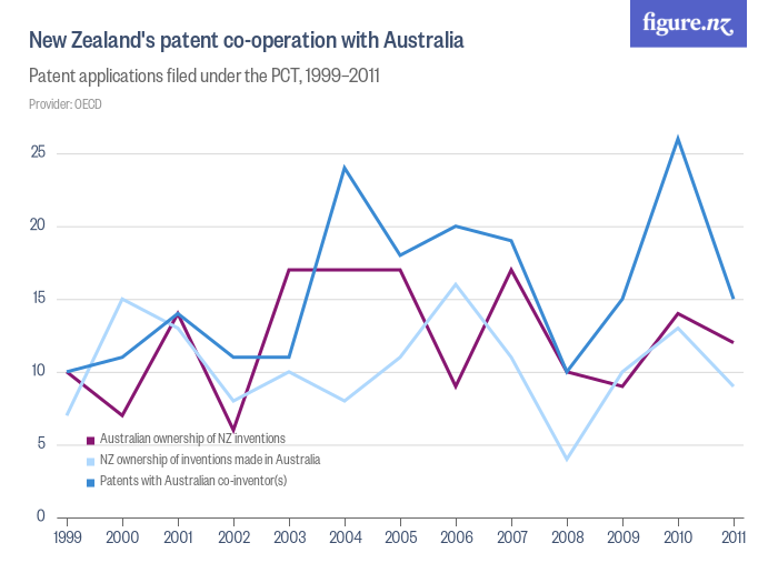 New Zealand's patent cooperation with Australia Figure.NZ