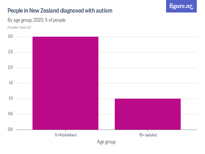 People in New Zealand diagnosed with autism - Figure.NZ