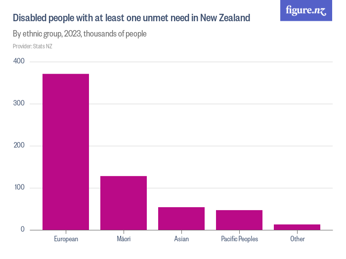 Disabled people with at least one unmet need in New Zealand - Figure.NZ