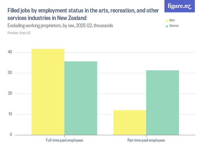 Filled jobs by employment status in the arts, recreation, and other services industries in New