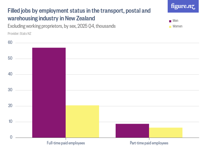 Filled jobs by employment status in the transport, postal and
