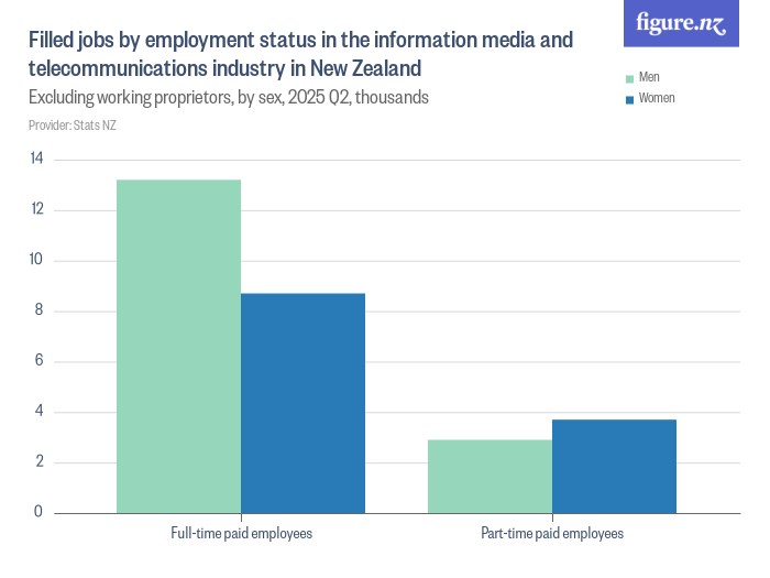 Filled jobs by employment status in the information media and