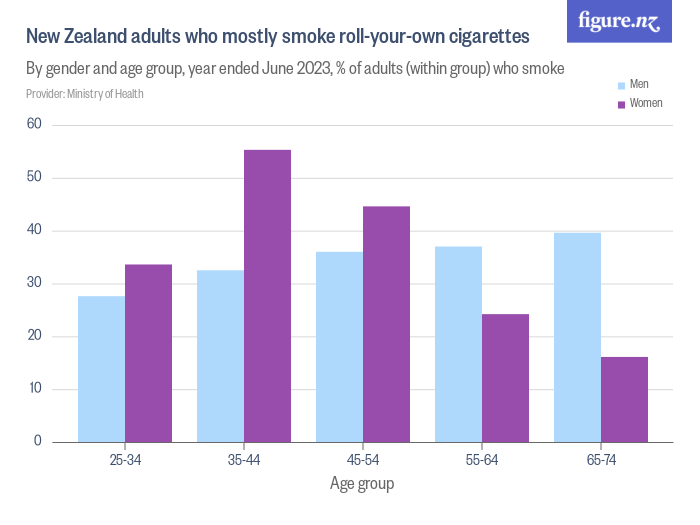 New Zealand adults who mostly smoke roll-your-own cigarettes - Figure.NZ