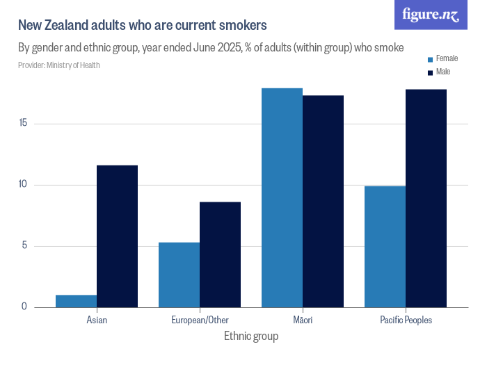 New Zealand adults who are current smokers - Figure.NZ