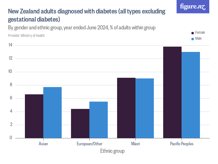 New Zealand adults diagnosed with diabetes (all types excluding