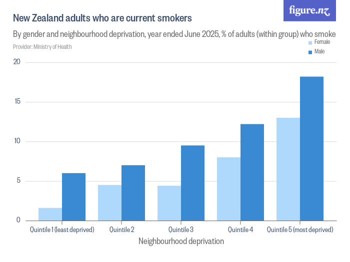 New Zealand adults who are current smokers - Figure.NZ
