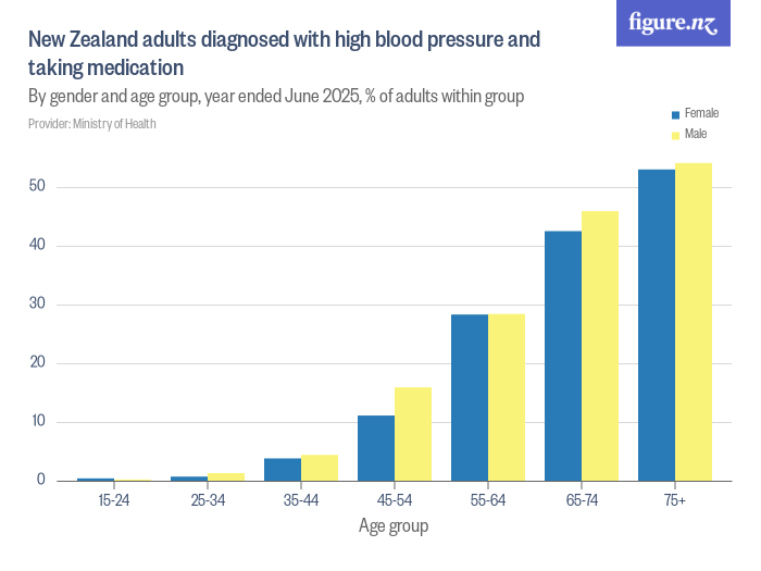New Zealand Adults Diagnosed With High Blood Pressure And Taking Medication Figure Nz
