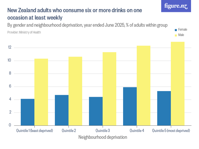 New Zealand adults who consume six