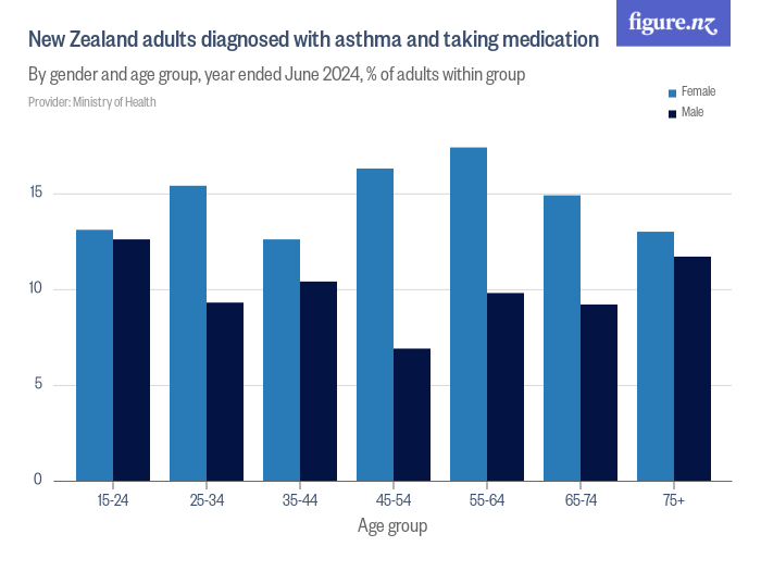 New Zealand adults diagnosed with asthma and taking medication Figure.NZ