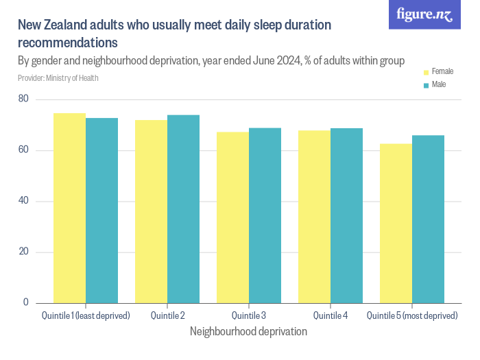 New Zealand adults who usually meet daily sleep duration