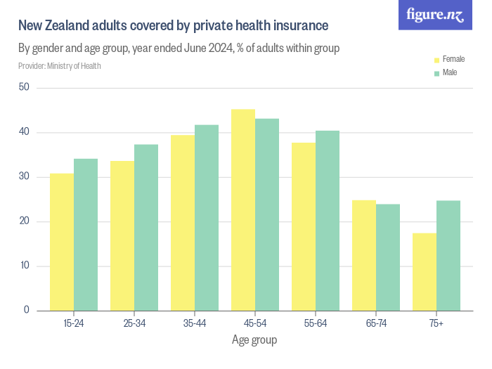 New Zealand adults covered by private health insurance Figure.NZ
