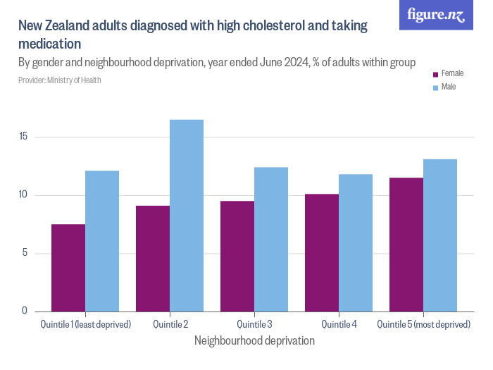 New Zealand adults diagnosed with high cholesterol and taking medication Figure.NZ