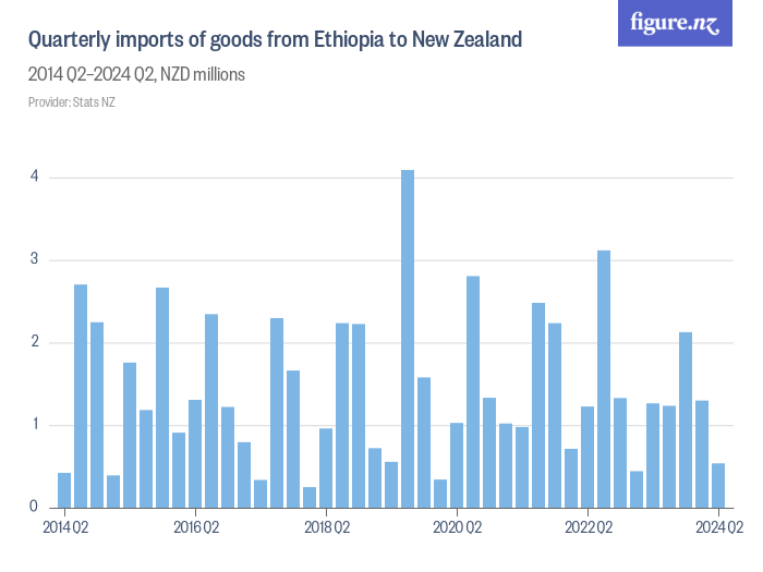 Quarterly Imports Of Goods From Ethiopia To New Zealand Figure Nz