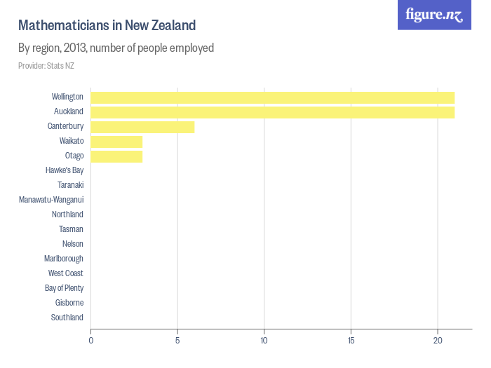 Mathematicians in New Zealand - Figure.NZ