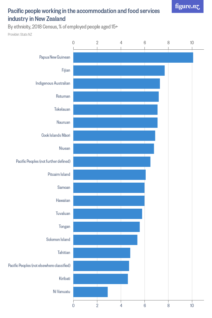 Pacific people working in the accommodation and food services industry ...