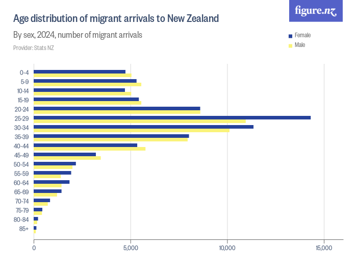 Age distribution of migrant arrivals to New Zealand Figure.NZ