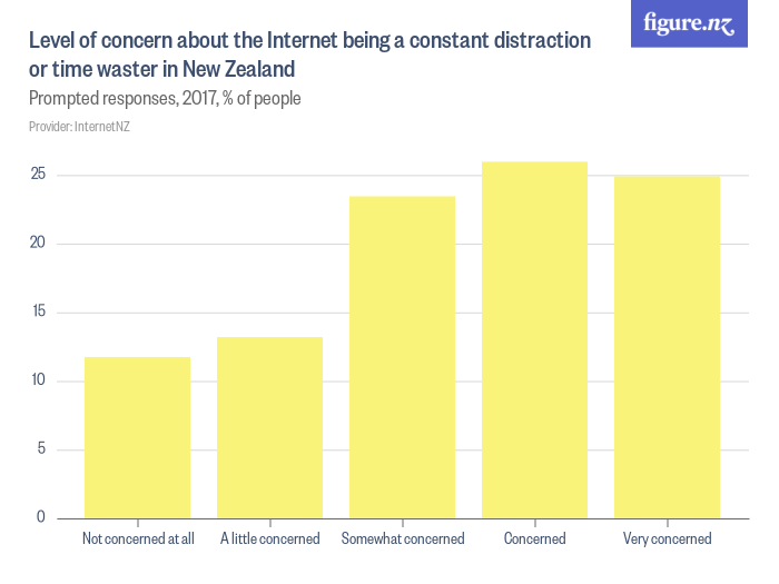 Level of concern about the being a constant distraction or