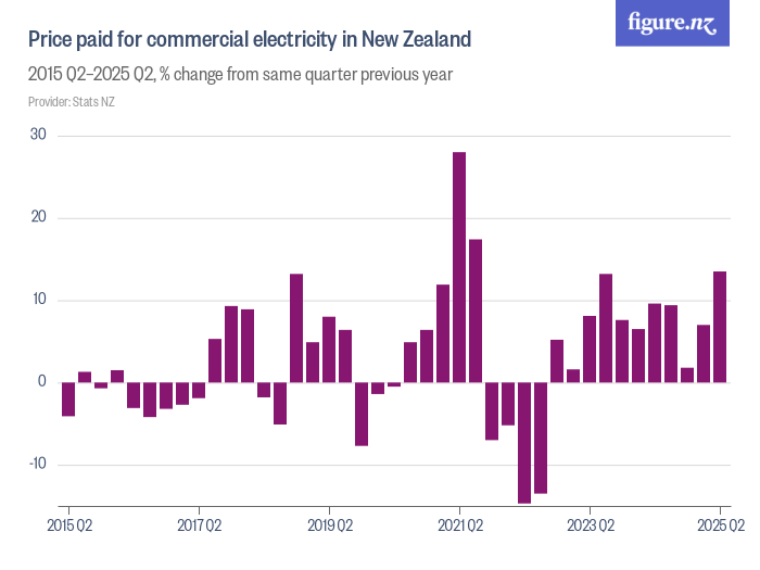 Price paid for commercial electricity in New Zealand Figure.NZ