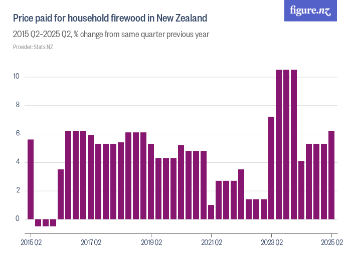 Price paid for household firewood in New Zealand - Figure.NZ
