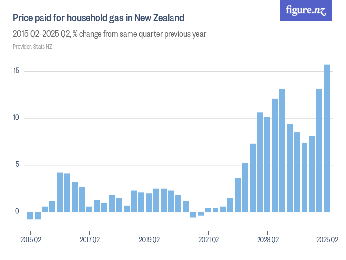 Price paid for household gas in New Zealand Figure.NZ