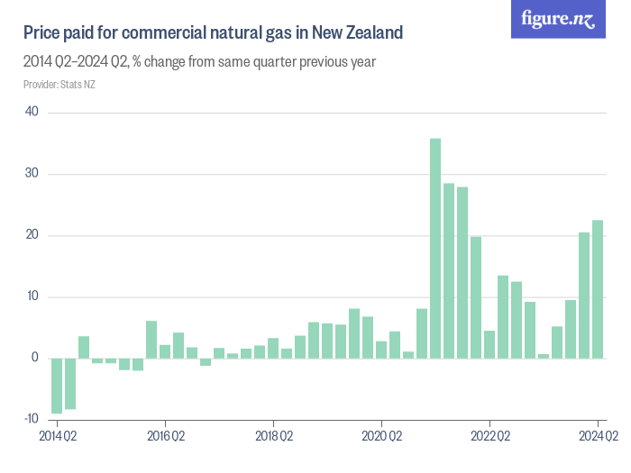 Price paid for commercial natural gas in New Zealand Figure.NZ