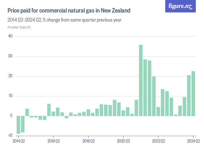 Price paid for commercial natural gas in New Zealand - Figure.NZ