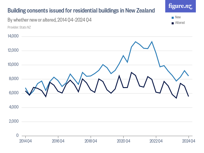 Building consents issued for residential buildings in New Zealand