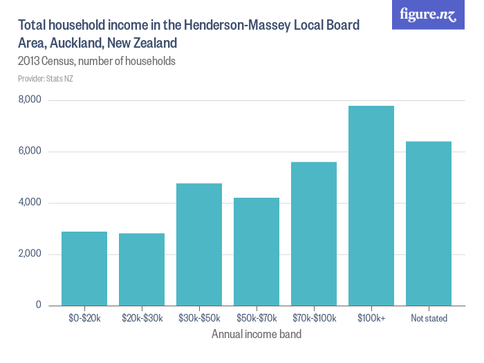 total-household-income-in-the-henderson-massey-local-board-area